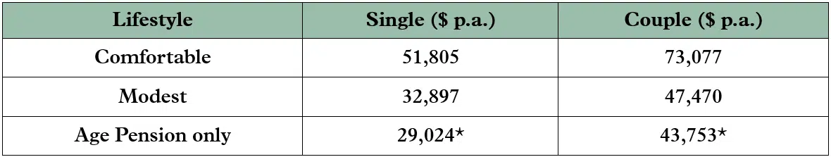 ASFA Benchmarks Comfortable vs Modest vs Aged Pension