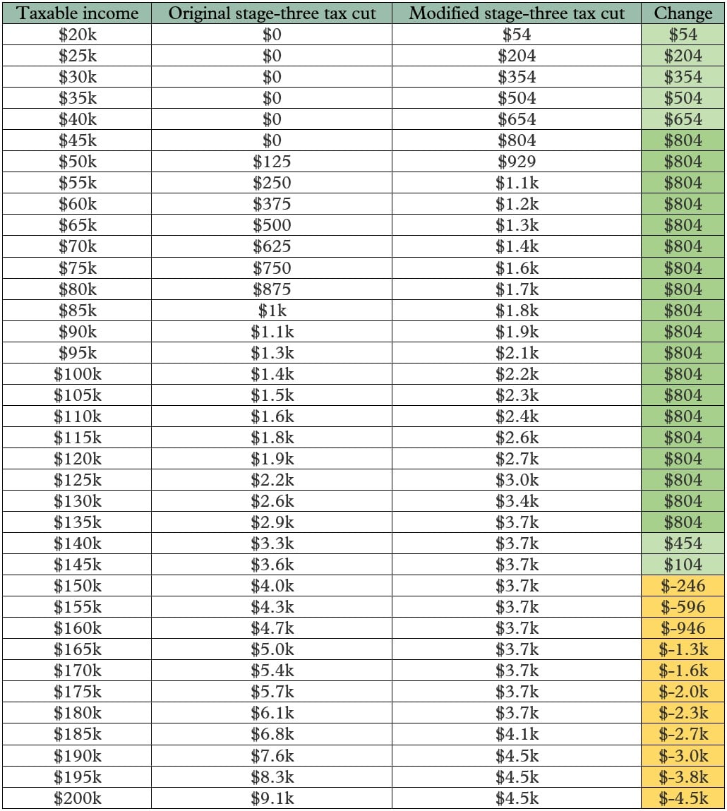 PAG Article Stage 3 Tax Cuts Table